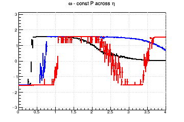 Pixel aspect ratio optimzation (for fixed pixel area). #Omega=#pi/2 means you need longer pixels - const P across &eta;