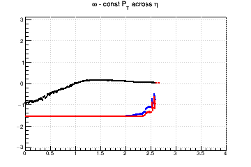 Pixel aspect ratio optimzation (for fixed pixel area). #Omega=#pi/2 means you need longer pixels - const Pt across &eta;