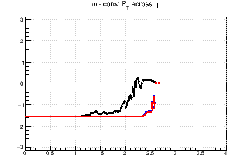 Pixel aspect ratio optimzation (for fixed pixel area). #Omega=#pi/2 means you need longer pixels - const Pt across &eta;