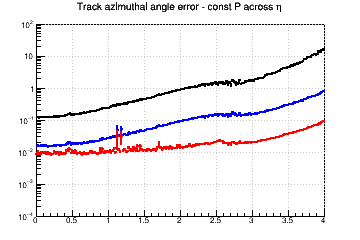 Angle resolution vs. &eta; - const P across &eta;