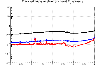 Angle resolution vs. &eta; - const Pt across &eta;