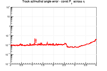Angle resolution vs. &eta; - const Pt across &eta;
