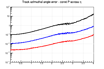 Angle resolution vs. &eta; - const P across &eta;