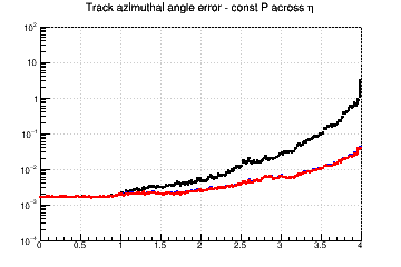 Angle resolution vs. &eta; - const P across &eta;