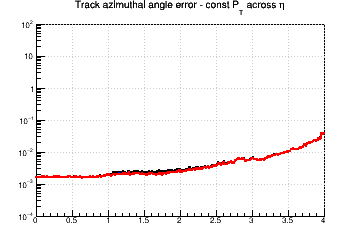 Angle resolution vs. &eta; - const Pt across &eta;