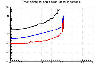 Angle resolution vs. &eta; - const P across &eta;