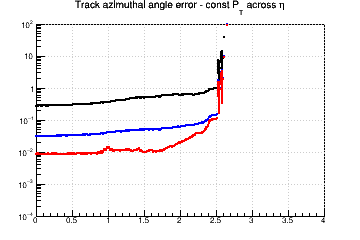 Angle resolution vs. &eta; - const Pt across &eta;
