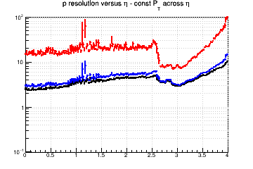 Momentum resolution vs. &eta; - const Pt across &eta;