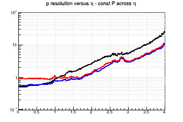 Momentum resolution vs. &eta; - const P across &eta;