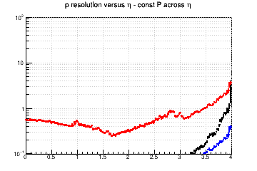 Momentum resolution vs. &eta; - const P across &eta;