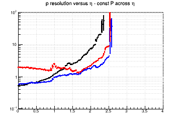 Momentum resolution vs. &eta; - const P across &eta;