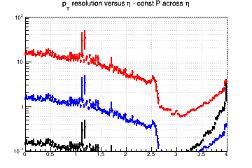 Transverse momentum resolution vs. &eta; (log scale) - const P across &eta;