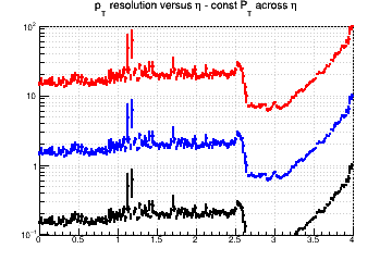 Transverse momentum resolution vs. &eta; (log scale) - const Pt across &eta;