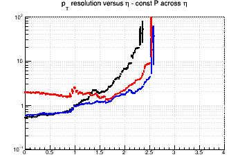Transverse momentum resolution vs. &eta; (log scale) - const P across &eta;