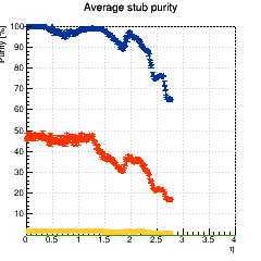 Average stub purity vs. eta for pT > 1.00, 2.00, 5.00, 10.00 GeV