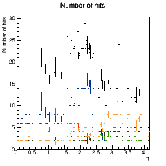 Full hit coverage across eta