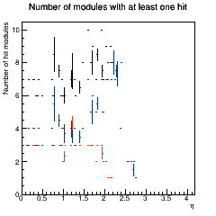 Hit modules across eta.