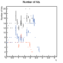 Hit coverage across eta.