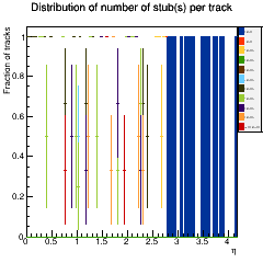 Stub coverage across eta.
