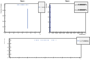 Layer coverage in eta for stubs.