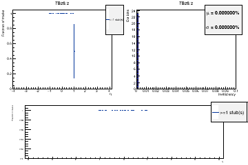 Layer coverage in eta for stubs.