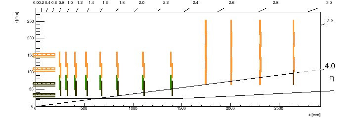 RZ positions of the modules.