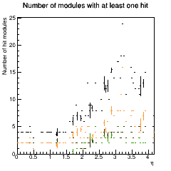 Hit modules across eta.