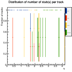 Stub coverage across eta.