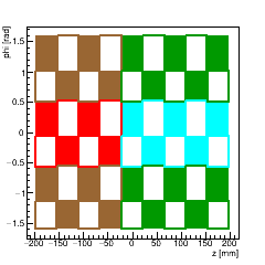 (ZPhi), Barrel Layer 1. (+X) side. (≠ colors) => (≠ power chains). Alternance of groups of filled/empty/(dashed) module(s) is used to show the alternance of GBTs.