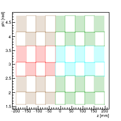 (ZPhi), Barrel Layer 1. (-X) side. (≠ colors) => (≠ power chains). Alternance of groups of filled/empty/(dashed) module(s) is used to show the alternance of GBTs.