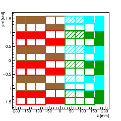 (ZPhi), Barrel Layer 2. (+X) side. (≠ colors) => (≠ power chains). Alternance of groups of filled/empty/(dashed) module(s) is used to show the alternance of GBTs.