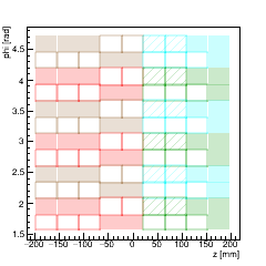 (ZPhi), Barrel Layer 2. (-X) side. (≠ colors) => (≠ power chains). Alternance of groups of filled/empty/(dashed) module(s) is used to show the alternance of GBTs.