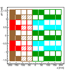 (ZPhi), Barrel Layer 3. (+X) side. (≠ colors) => (≠ power chains). Alternance of groups of filled/empty/(dashed) module(s) is used to show the alternance of GBTs.