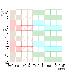 (ZPhi), Barrel Layer 3. (-X) side. (≠ colors) => (≠ power chains). Alternance of groups of filled/empty/(dashed) module(s) is used to show the alternance of GBTs.