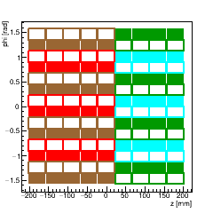 (ZPhi), Barrel Layer 4. (+X) side. (≠ colors) => (≠ power chains). Alternance of groups of filled/empty/(dashed) module(s) is used to show the alternance of GBTs.
