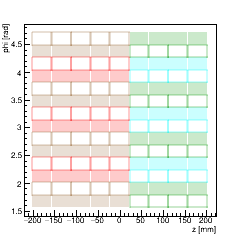 (ZPhi), Barrel Layer 4. (-X) side. (≠ colors) => (≠ power chains). Alternance of groups of filled/empty/(dashed) module(s) is used to show the alternance of GBTs.