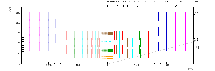 (RZ) View : Inner Tracker modules colored by their connections to DTCs. 1 color <=> 1 DTC.