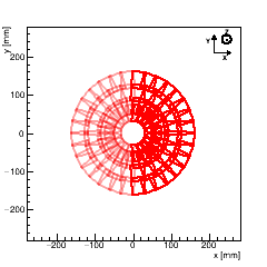 (XY) Projection : FPIX_1, one Disk. (CMS +Z points towards you). 1 color <=> 1 DTC.
