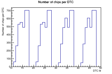 Number of chips per DTC Id.