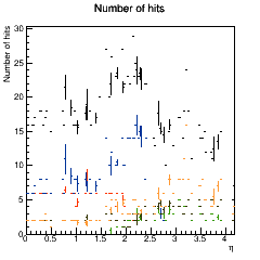 Full hit coverage across eta