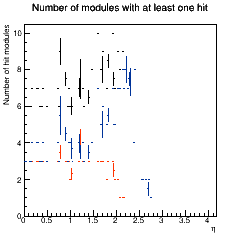 Hit modules across eta.