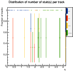 Stub coverage across eta.