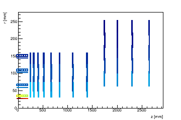 Power dissipation in irradiated sensors (due to leakage current) (average per module) (W)