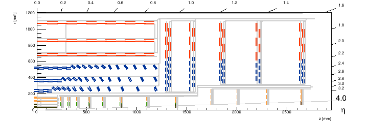 RZ position of the modules (full layout with services)