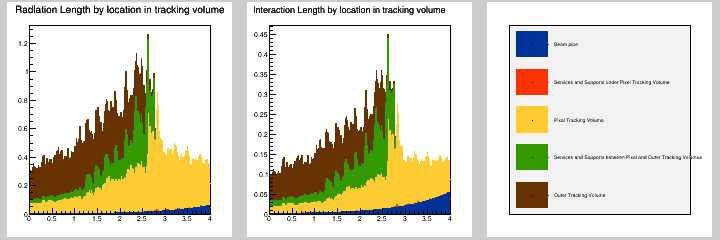 Radiation and interaction length distribution in eta by location in total tracking volume