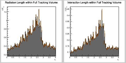 Material in total tracking volume