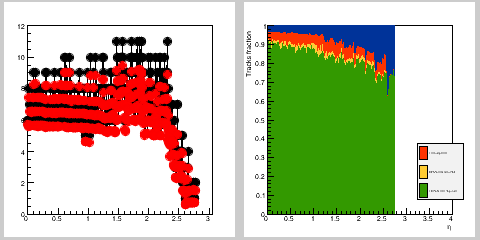 Hits occupancy & track efficiency for hadrons