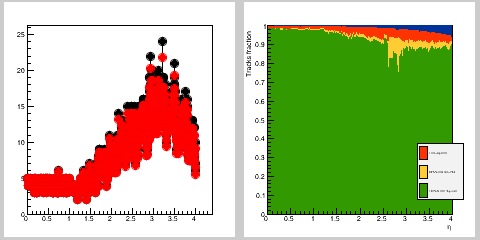 Hits occupancy & track efficiency for hadrons