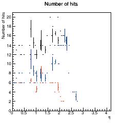 Hit coverage across eta.