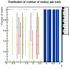 Stub coverage across eta.